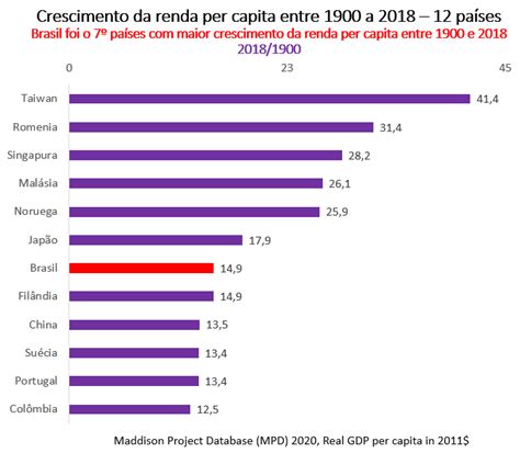 renda per capita brasil-1